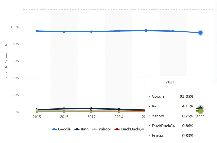 Statistik Microsoft Advertising