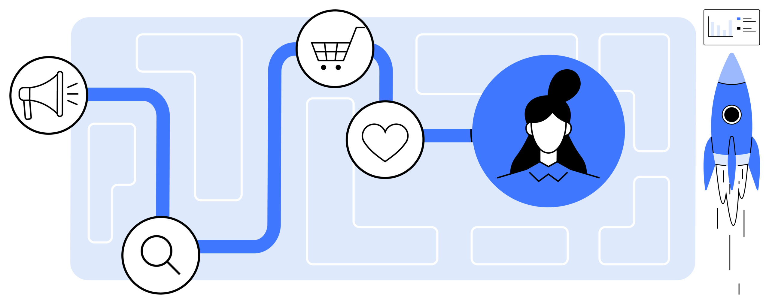 Customer Journey Map für KMU: Von Online-Suche und Werbung über Warenkorb und Kundenbindung bis zur Kundin. Digitale Marketingstrategie mit Analyse und Wachstum durch Raketenstart-Symbol.