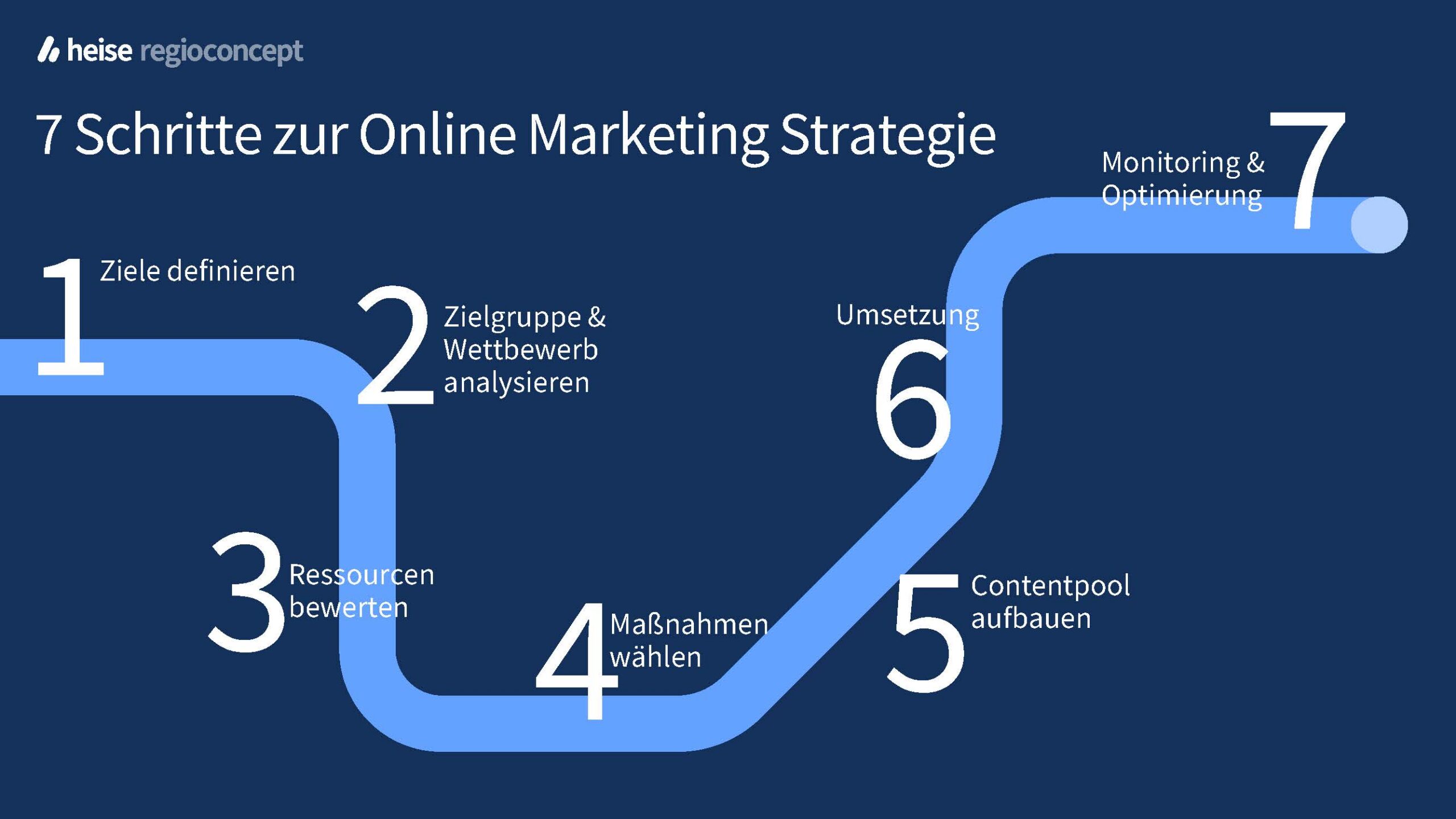 Infografik, die die 7 Schritte zur Entwicklung einer Online-Marketing-Strategie als Prozess darstellt: 1. Ziele definieren, 2. Zielgruppe & Wettbewerb analysieren, 3. Ressourcen bewerten, 4. Maßnahmen wählen, 5. Contentpool aufbauen, 6. Umsetzung und 7. Monitoring & Optimierung.